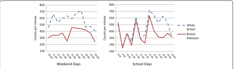 Table 2 Accelerometer derived variables averaged for weekend days and school days (raw values)