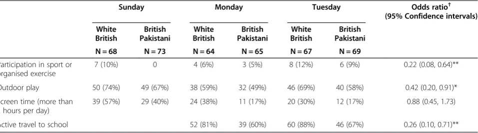 Table 3 Reported behaviours for White British and British Pakistani girls