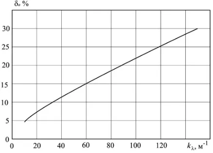Figure 2. Dependence of the errorcoefﬁcient �a of optical vitreous silica KU- heat diffusivity determination on absorption k�.