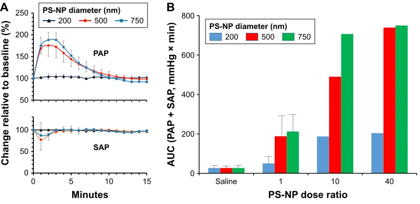 Table 2 and Figure 7D, correlating the maximal PAP rises 