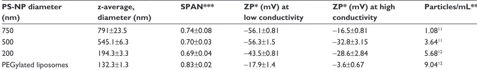 Table 1 Physicochemical parameters of Ps-NPs and control liposomes