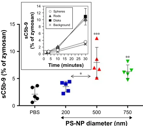 Figure 6A suggests that C activation might have started 