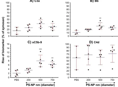 Figure 6 Time (A) and dose (B) dependence of c activation by 500 nm Ps-NPs in three different human sera, measured by the production of c3a and sc5b-9, respectively.Notes: (A) Ps-NPs at 218.1 cm2/ml were incubated with different human sera for the times in