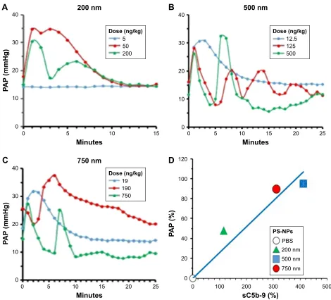 Figure 7 real-time tracing of PaP in pigs.Notes: Pigs injected with 200 (A), 500 (B), and 750 nm (C) PS-NPs at three equivalent surface doses, specified in the color coded insets as ng PS-NP/kg pig body weight