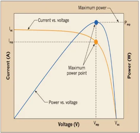 Fig 4 current versus voltage curve for a PV module 