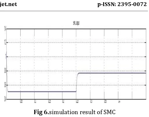 Fig 6.simulation result of SMC 