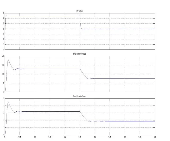 Fig .8 PV output voltage, boost converter voltage and boost converter current  