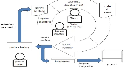 Figure 1 Agile model for software development  practices[6] 