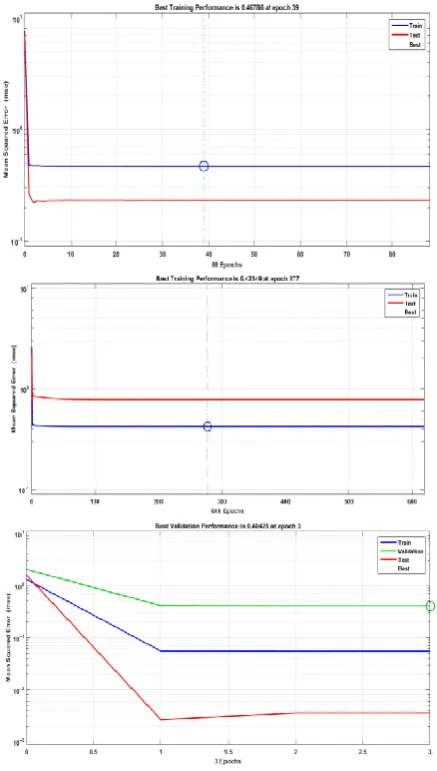 Figure 7: (a) SAFe- Large vs Small projects best fit curve of Bayesian regularization  using backpropagation model