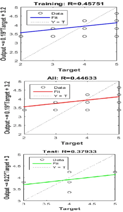 Figure 9: Bayesian regularization  using  backpropagationnetwork performance analysis for safe method (Large vs Small) projects