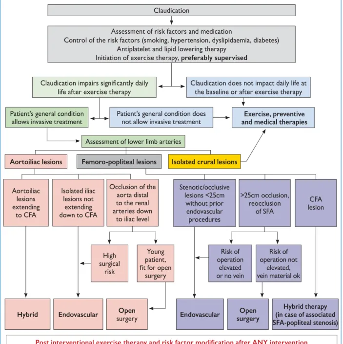 Figure 5. Management of patients with intermittent claudication. a