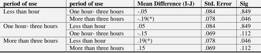 Table-6. Post comparisons by using Scheffe for the effect of Period of use 