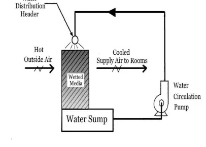 Fig 2: Earth-air pipe system [1] 