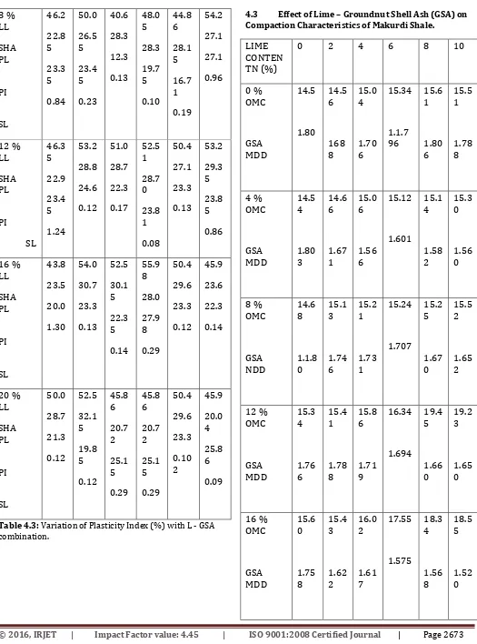 Table 4.3: Variation of Plasticity Index (%) with L - GSA 