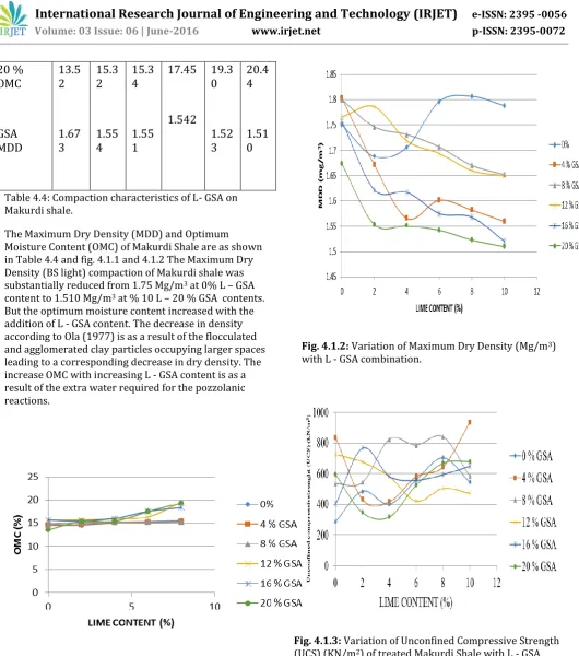 Fig. 4.1.2: Variation of Maximum Dry Density (Mg/m3) with L - GSA combination. 
