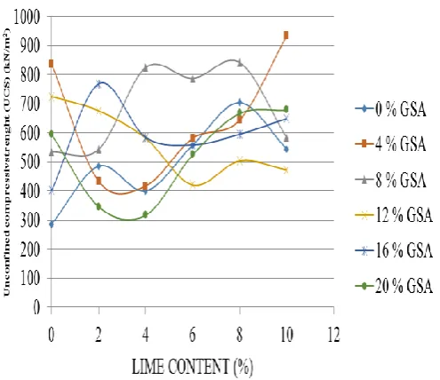 Fig. 4.1.5 (28 days UCS): Variation of Unconfined Compressive Strength (UCS) (KN/m2) of treated Makurdi Shale with L - GSA content