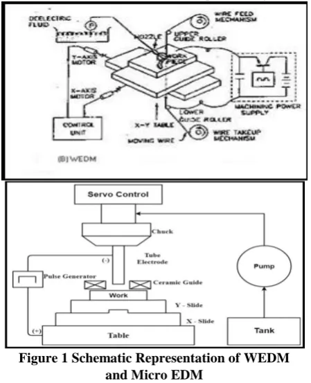 Figure 1 Schematic Representation of WEDM and Micro EDM  