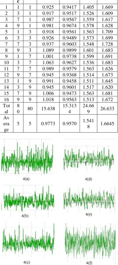 Figure 4   Surface Profile Ra 4 (a, b, c) of H.S.S and 4(d,  e, f) Titanium 31 Wire EDM 