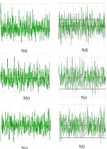 Figure 5 Surface Profile Ra 5(a, b, c) of H.S.S and 5(d, e,  f) Titanium 31 Micro EDM Drill 
