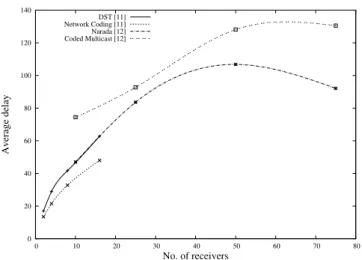 Fig. 2. No. of receivers v/s Average delay for protocols in [11] and [12]