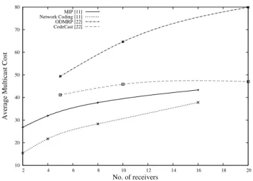 Fig. 3. No. of receivers v/s Average multicast cost for protocols in [11] and [22]