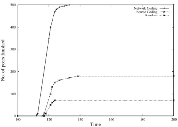 Fig. 4. No. of nodes finished v/s Time for random, source coding and network coding in [29]