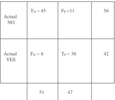 Table 2: Accuracy, Sensitivity, Specificity evaluation table    