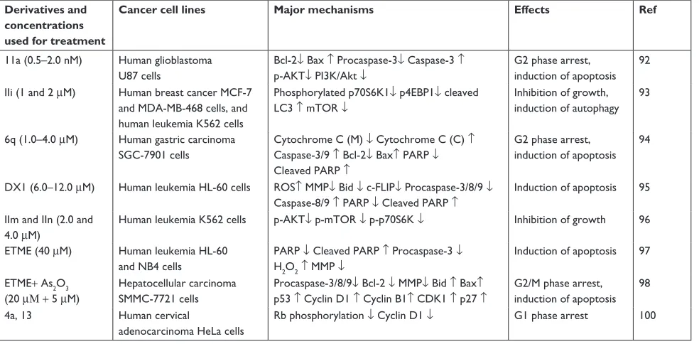 Table 5 β-elemene derivatives with antitumor activities