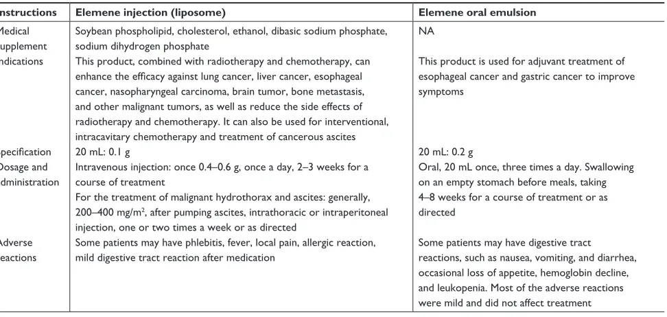 Table 2 Partial instructions of elemene injection and oral emulsion approved by the CFDA