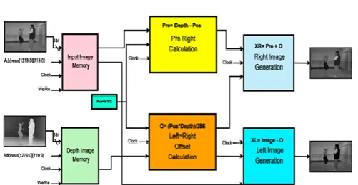 Fig -4: Block diagram of complete process to calculate DIBR of image  