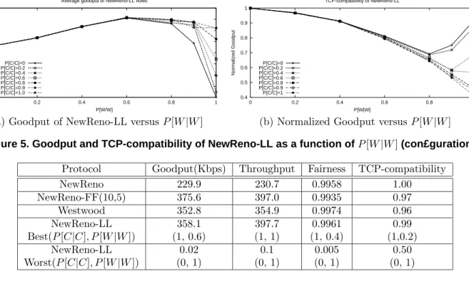 Table 1. Comparison of performance metrics for different schemes (con£guration 1) stantaneous queue length of the shared wired link,