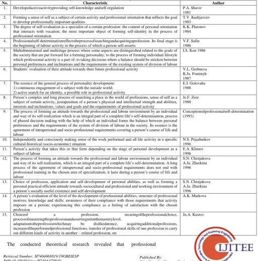 Table I.Scientific approaches to the definition of “professional self-determination of an individual” Characteristic Author 