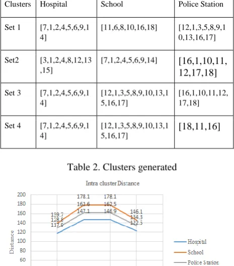 Table 2. Clusters generated 