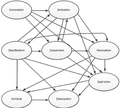Fig 1: States of the key  There are different states for keys which are 