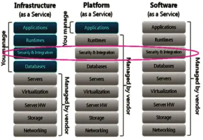 Fig: Cloud service models and their security handling 