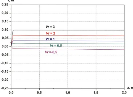Figure 6. Droplets trajectories under the different initial velocity, dp0 = 2 · 10−3 m.