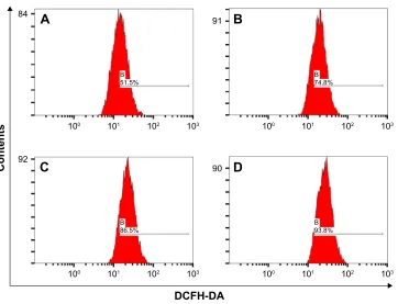 Figure 6 analysis of rOs generation by a375 cancer cells treated with different concentrations of re-cDs.Notes: (A) 0 mg/ml; (B) 0.2 mg/ml; (C) 0.5 mg/ml; and (D) 1.0 mg/ml