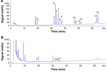 Figure 5 (cell viability of normal cells.Abbreviations:A) cytotoxicity results of re-cDs obtained from different kinds of treated cells at various doses and (B) the lDh release of normal and cancer cells induced by different concentrations of re-cDs.Notes: