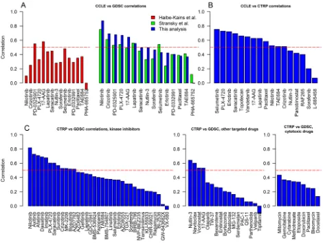 Figure 2: The correlations of cell line responses to individual drugs from CCLE, GDSC and CTRP