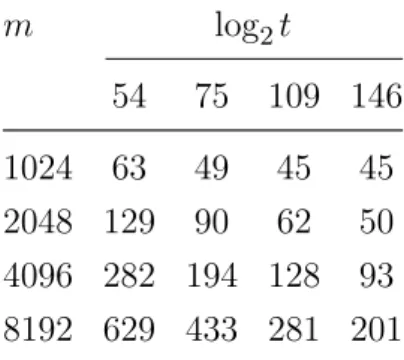 Table 3.1 Security levels of R-LWE instances for varying m and t