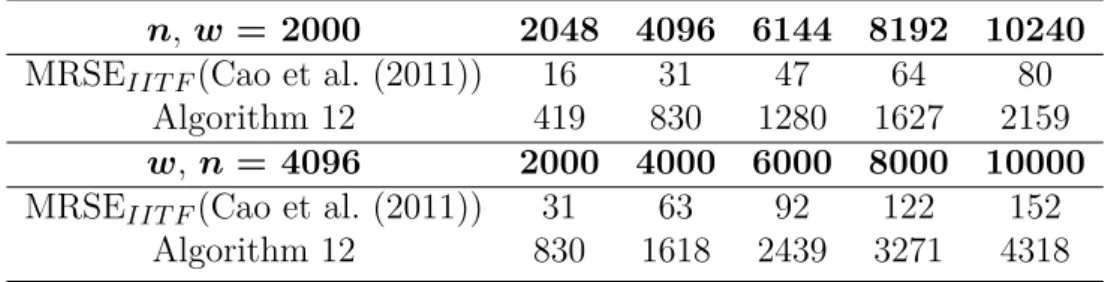 Table 6.3 Execution times of similarity score computation for of MRSE IIT F and MRSE_SWHE_SkNN in milliseconds for varying values of n and w