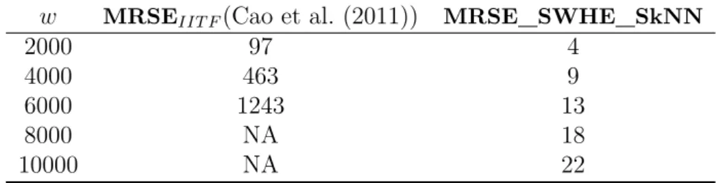 Table 6.4 Query generation times of MRSE IIT F and MRSE_SWHE_SkNN in mil- mil-liseconds for various values of w