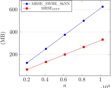 Figure 6.5 Index sizes of MRSE IIT F and MRSE_SWHE_SkNN for varying values of n with w = 2000 0.2 0.4 0.6 0.8 1 ·10 4200400600n(MB)MRSE_SWHE_SkNNMRSEIIT F