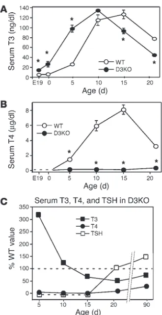 Figure 6Ontogeny of serum T3, T4, and TSH. (