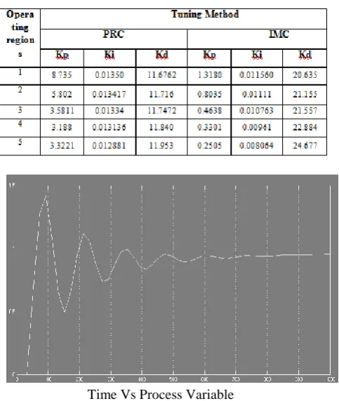 Figure.4 CTS Region.1 Closed loop response for IMC tuned PID settings 