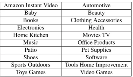 Table 1: Categories/Domains