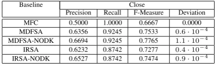 Table 3: Results obtained by applying the “Semi-Open”evaluation setting. All values are the average computedthrough the cross-fold validation.