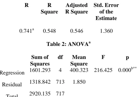 Table 2: ANOVAa  