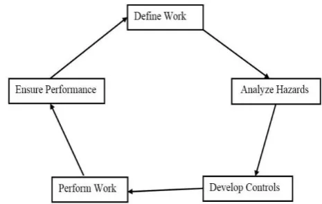 Fig -1: Integrated Safety Management System  