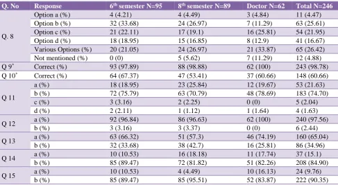 Table 3: Response of medical students and doctors to questions related to knowledge of pharmacovigilance